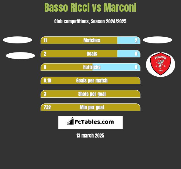 Basso Ricci vs Marconi h2h player stats