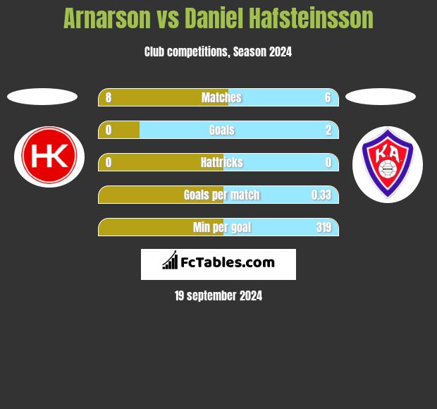 Arnarson vs Daniel Hafsteinsson h2h player stats