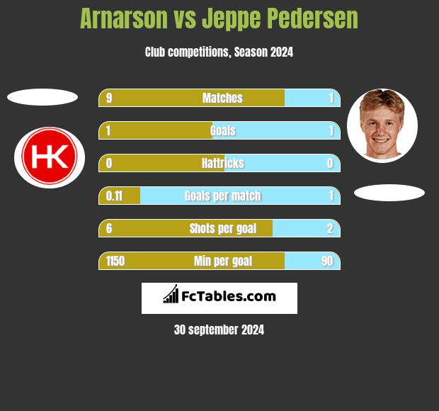 Arnarson vs Jeppe Pedersen h2h player stats