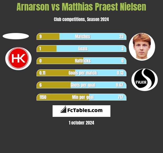 Arnarson vs Matthias Praest Nielsen h2h player stats