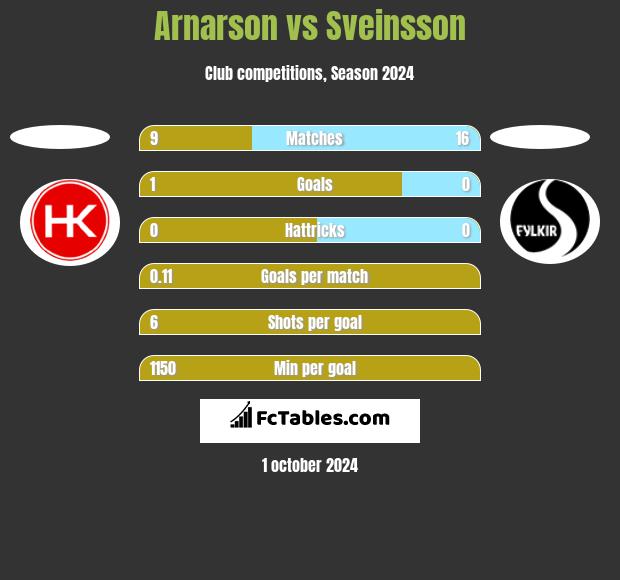 Arnarson vs Sveinsson h2h player stats