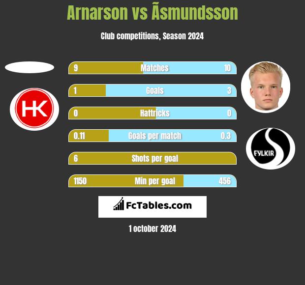 Arnarson vs Ãsmundsson h2h player stats