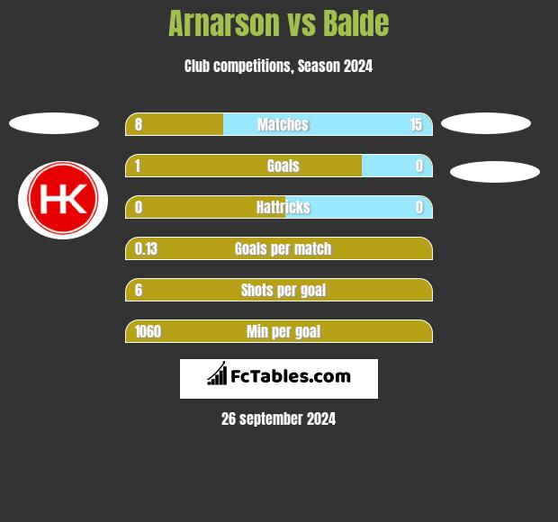 Arnarson vs Balde h2h player stats