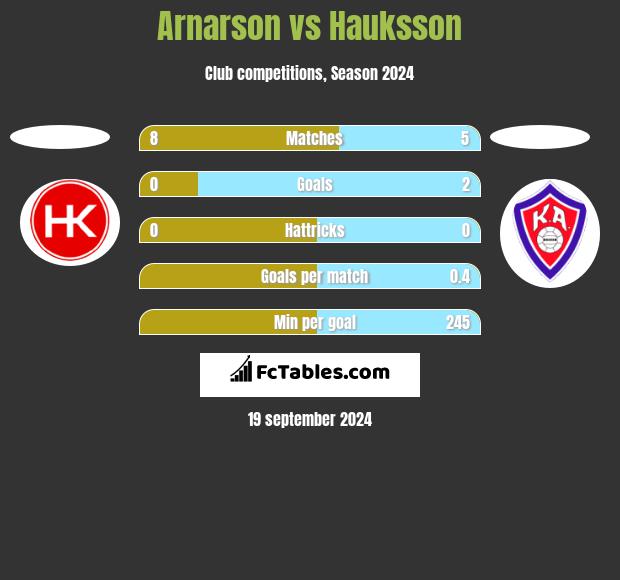 Arnarson vs Hauksson h2h player stats