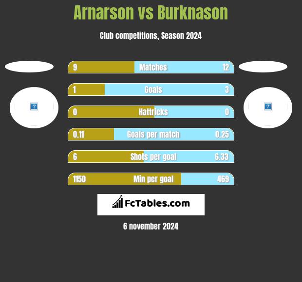 Arnarson vs Burknason h2h player stats