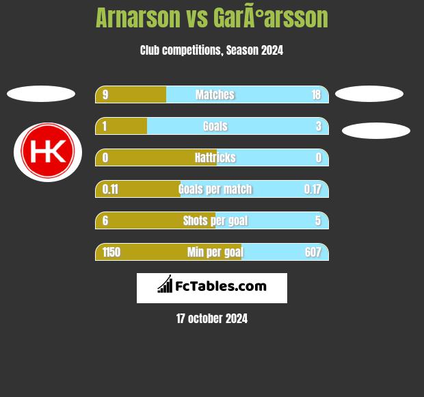 Arnarson vs GarÃ°arsson h2h player stats