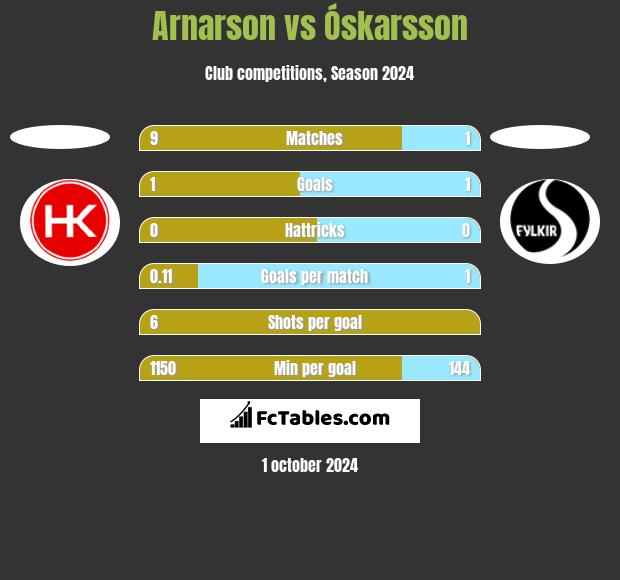 Arnarson vs Óskarsson h2h player stats