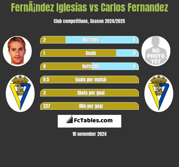 FernÃ¡ndez Iglesias vs Carlos Fernandez h2h player stats