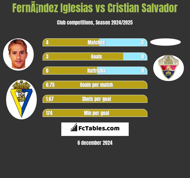 FernÃ¡ndez Iglesias vs Cristian Salvador h2h player stats