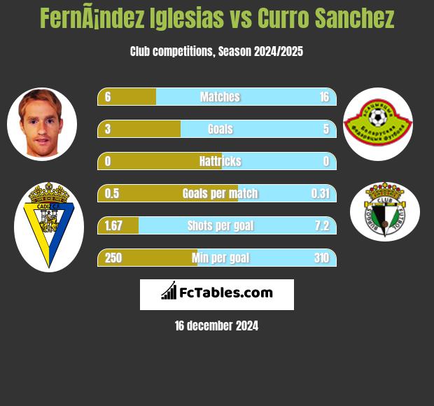 FernÃ¡ndez Iglesias vs Curro Sanchez h2h player stats