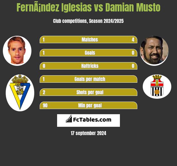 FernÃ¡ndez Iglesias vs Damian Musto h2h player stats