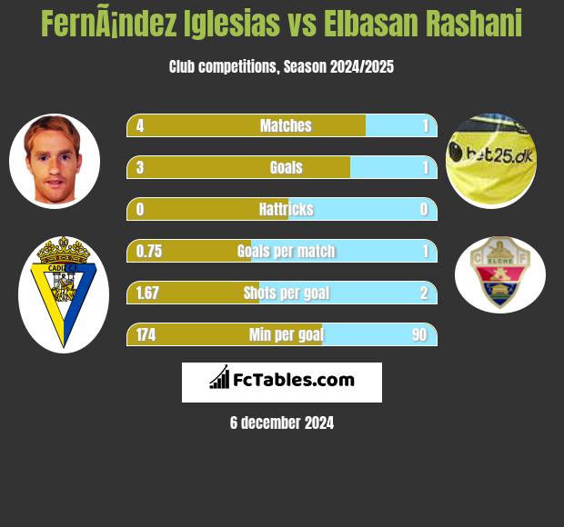 FernÃ¡ndez Iglesias vs Elbasan Rashani h2h player stats