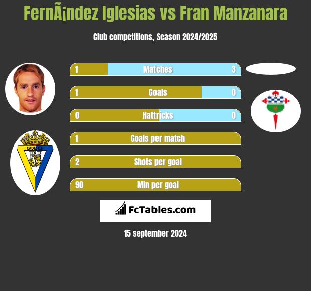 FernÃ¡ndez Iglesias vs Fran Manzanara h2h player stats