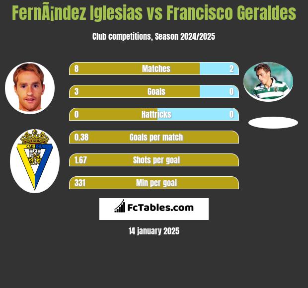 FernÃ¡ndez Iglesias vs Francisco Geraldes h2h player stats