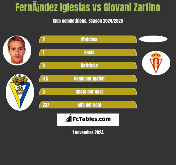 FernÃ¡ndez Iglesias vs Giovani Zarfino h2h player stats