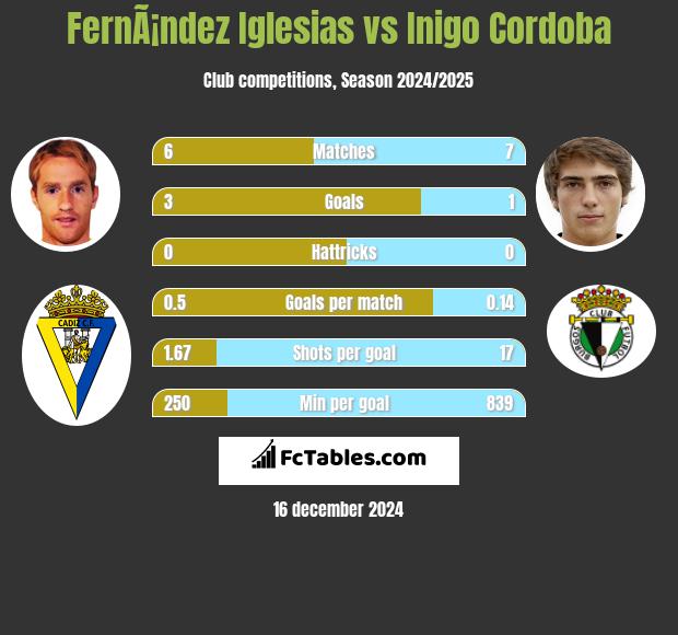 FernÃ¡ndez Iglesias vs Inigo Cordoba h2h player stats