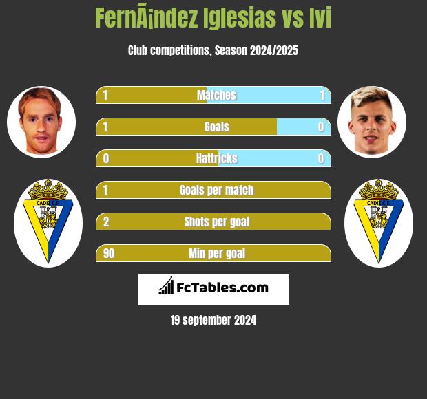 FernÃ¡ndez Iglesias vs Ivi h2h player stats