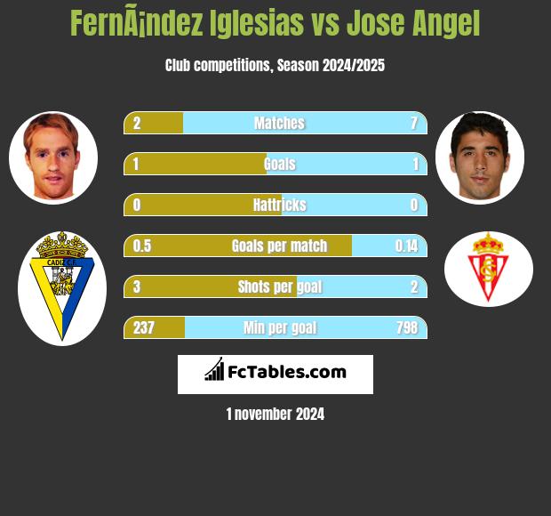 FernÃ¡ndez Iglesias vs Jose Angel h2h player stats