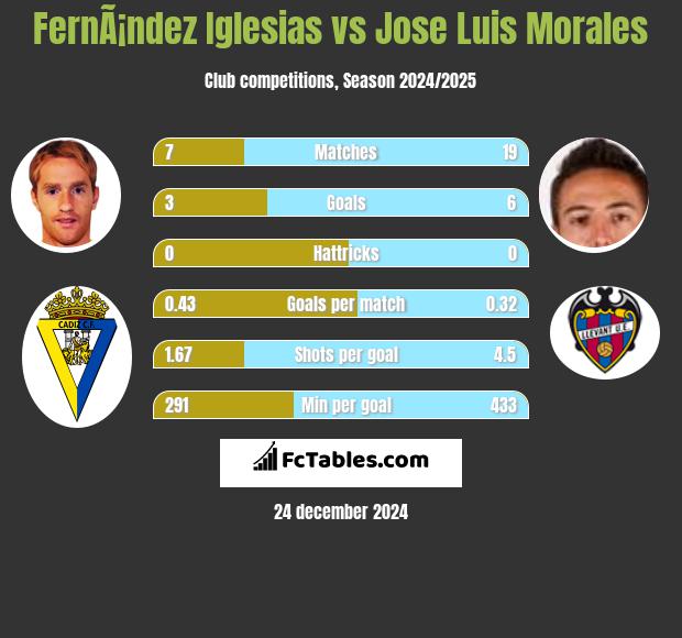 FernÃ¡ndez Iglesias vs Jose Luis Morales h2h player stats