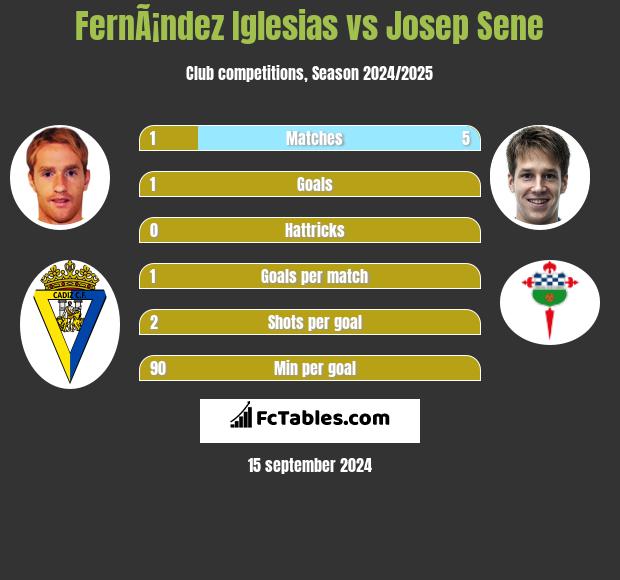 FernÃ¡ndez Iglesias vs Josep Sene h2h player stats