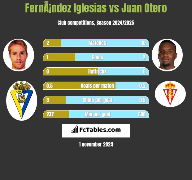 FernÃ¡ndez Iglesias vs Juan Otero h2h player stats