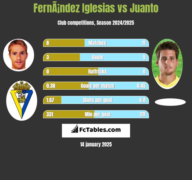 FernÃ¡ndez Iglesias vs Juanto h2h player stats