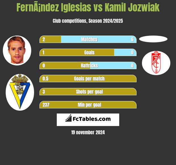 FernÃ¡ndez Iglesias vs Kamil Jóźwiak h2h player stats