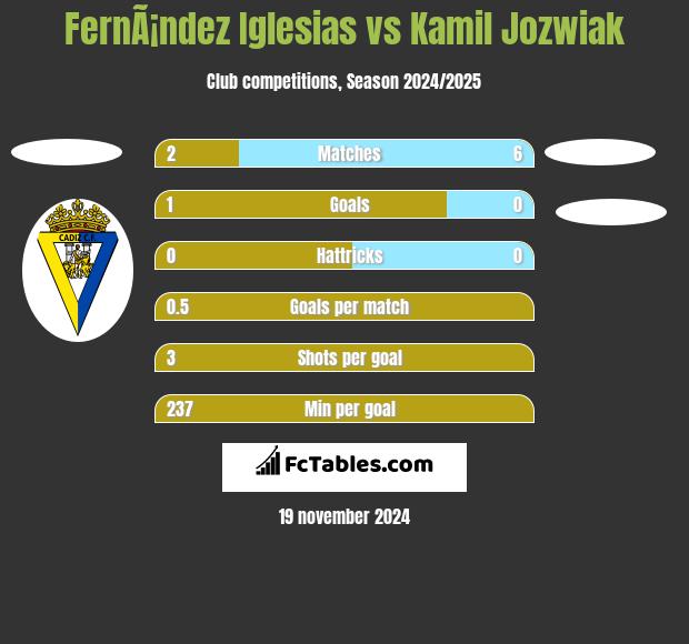 FernÃ¡ndez Iglesias vs Kamil Jozwiak h2h player stats