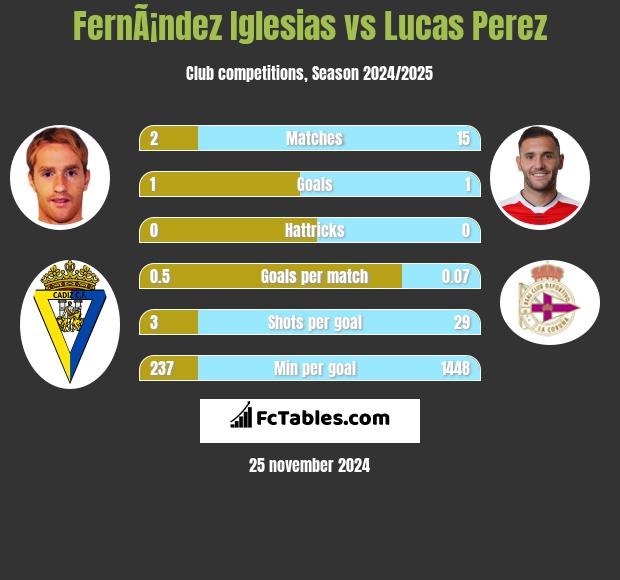 FernÃ¡ndez Iglesias vs Lucas Perez h2h player stats