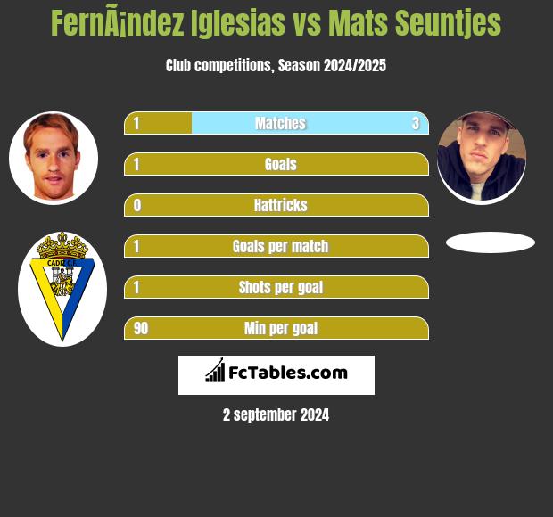 FernÃ¡ndez Iglesias vs Mats Seuntjes h2h player stats