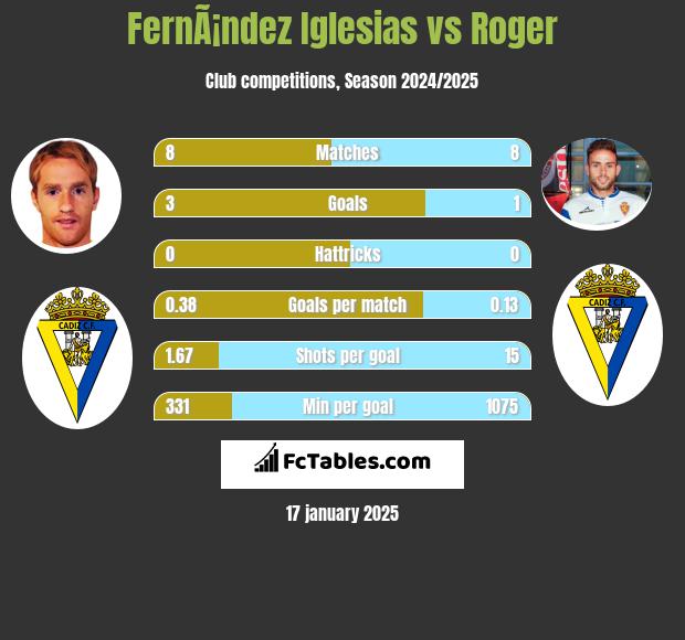 FernÃ¡ndez Iglesias vs Roger h2h player stats