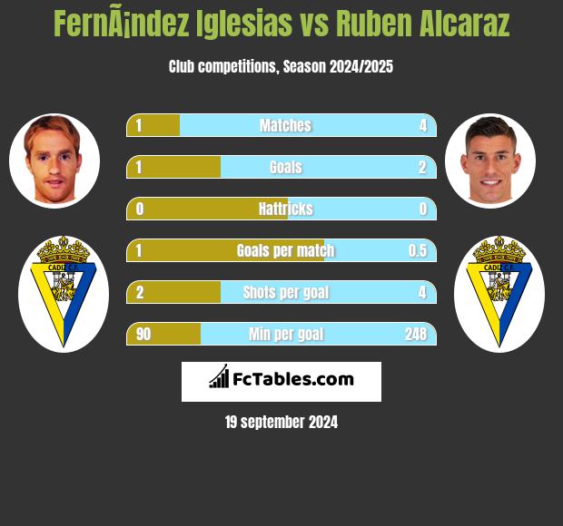 FernÃ¡ndez Iglesias vs Ruben Alcaraz h2h player stats