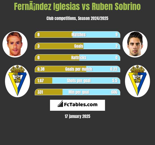 FernÃ¡ndez Iglesias vs Ruben Sobrino h2h player stats