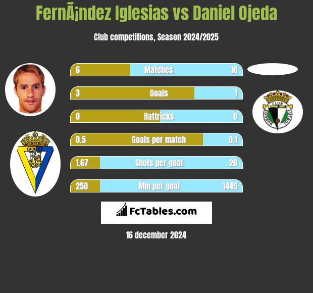 FernÃ¡ndez Iglesias vs Daniel Ojeda h2h player stats