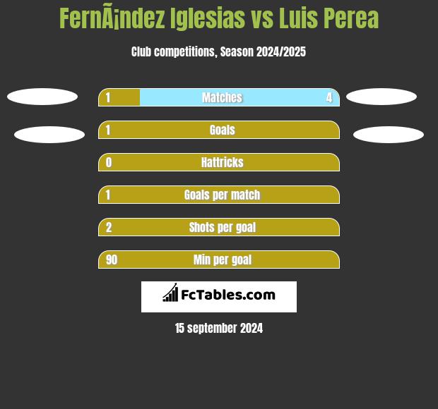 FernÃ¡ndez Iglesias vs Luis Perea h2h player stats