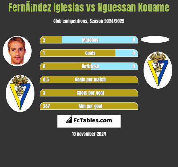 FernÃ¡ndez Iglesias vs Nguessan Kouame h2h player stats