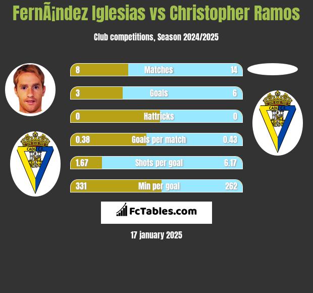 FernÃ¡ndez Iglesias vs Christopher Ramos h2h player stats