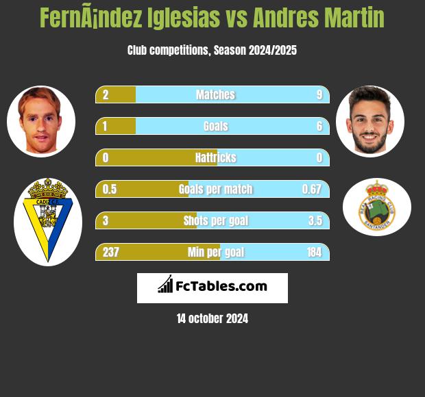 FernÃ¡ndez Iglesias vs Andres Martin h2h player stats