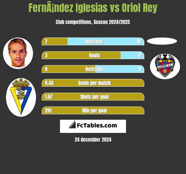 FernÃ¡ndez Iglesias vs Oriol Rey h2h player stats