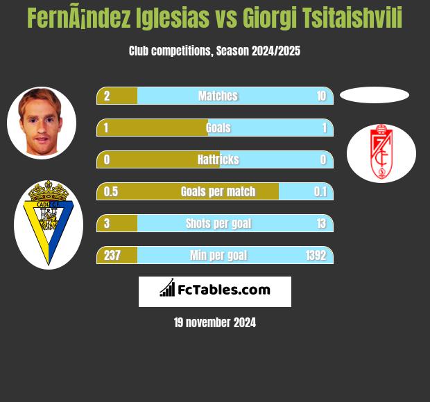 FernÃ¡ndez Iglesias vs Giorgi Tsitaishvili h2h player stats