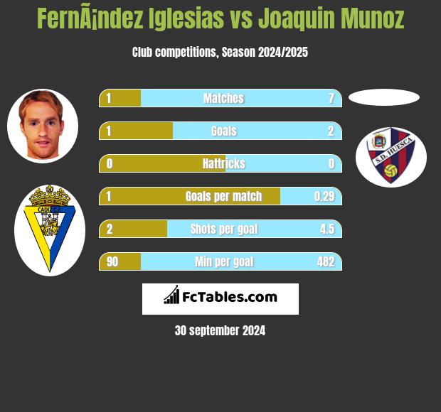 FernÃ¡ndez Iglesias vs Joaquin Munoz h2h player stats