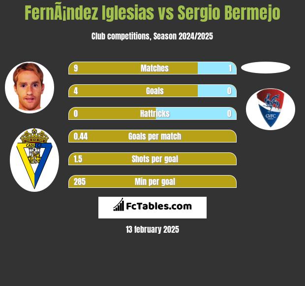 FernÃ¡ndez Iglesias vs Sergio Bermejo h2h player stats