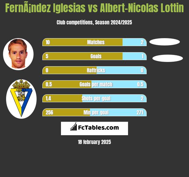 FernÃ¡ndez Iglesias vs Albert-Nicolas Lottin h2h player stats