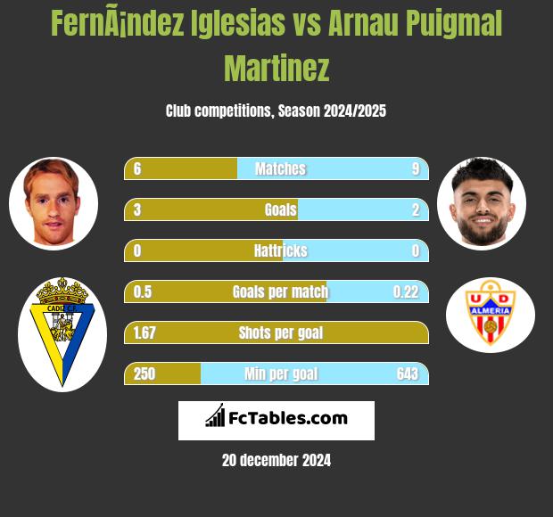 FernÃ¡ndez Iglesias vs Arnau Puigmal Martinez h2h player stats