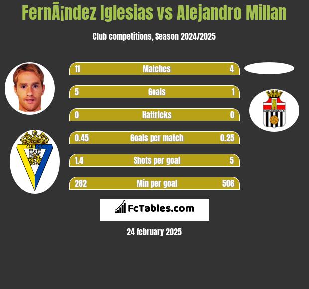 FernÃ¡ndez Iglesias vs Alejandro Millan h2h player stats