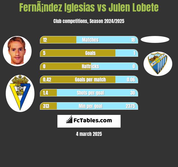 FernÃ¡ndez Iglesias vs Julen Lobete h2h player stats