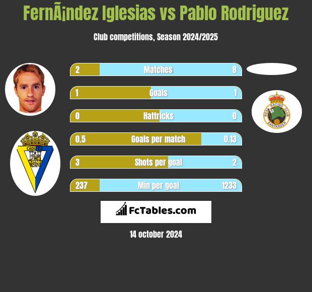 FernÃ¡ndez Iglesias vs Pablo Rodriguez h2h player stats