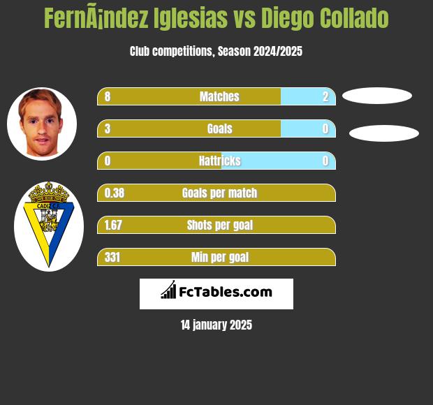 FernÃ¡ndez Iglesias vs Diego Collado h2h player stats