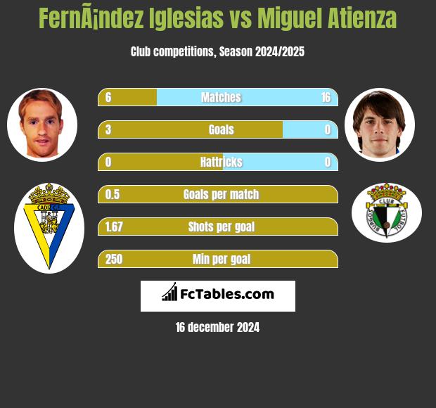 FernÃ¡ndez Iglesias vs Miguel Atienza h2h player stats