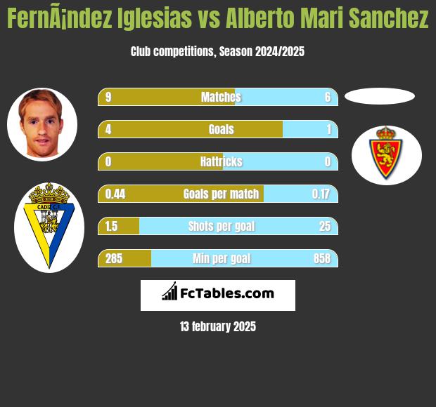 FernÃ¡ndez Iglesias vs Alberto Mari Sanchez h2h player stats